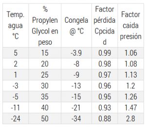 Enfriadores de Agua Tabla proporciones anticongelante
